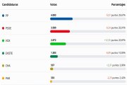 Diputados bajoaragoneses en las Cortes de Aragón tras los resultados electorales